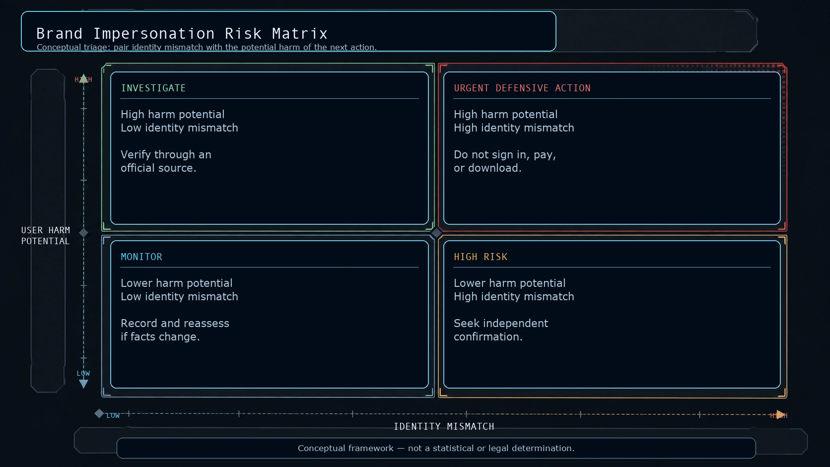 Conceptual matrix that compares identity mismatch and potential user harm to guide brand impersonation verification and defensive action