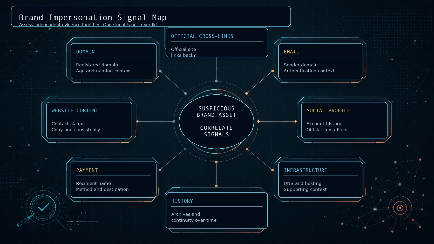 How to Spot Brand Impersonation Online: A Defensive OSINT Checklist