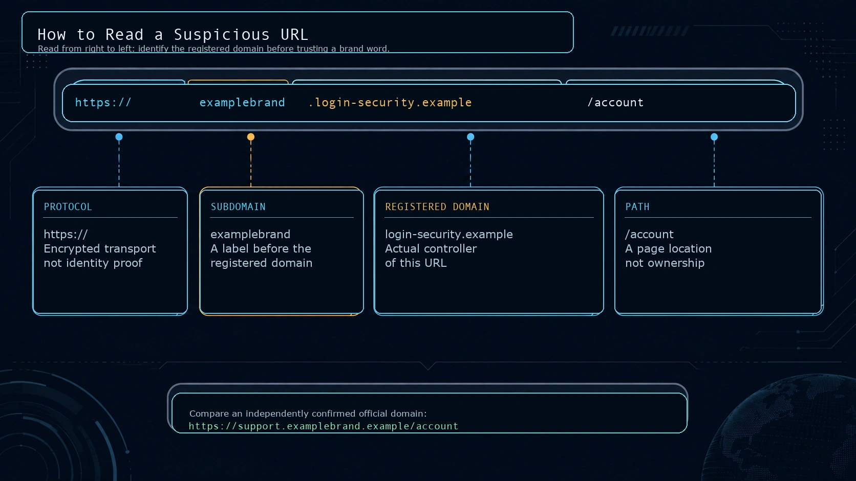 Annotated fictional URL showing protocol, subdomain, registered domain, and path, with the registered domain identified as the controlling part