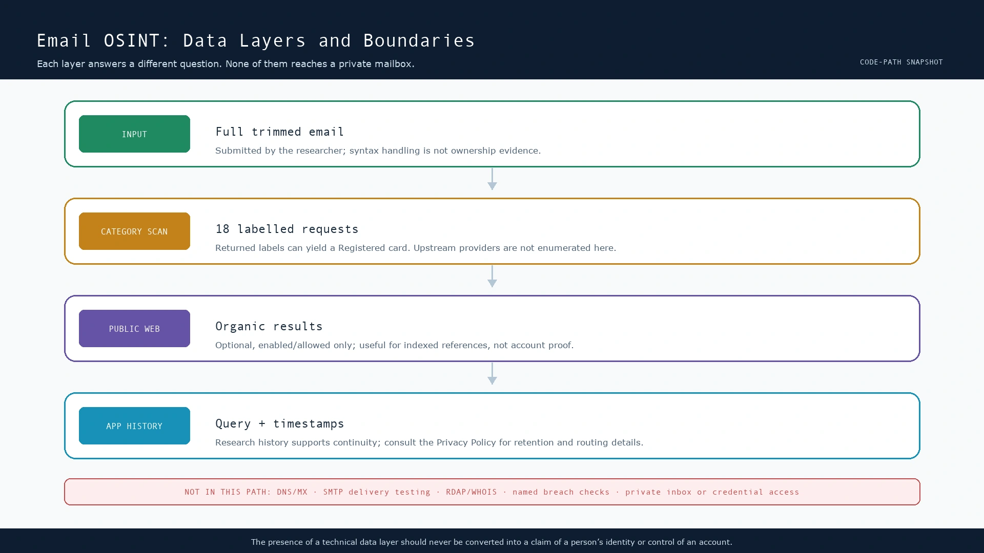 Layered diagram of submitted email input, category scans, optional public web results, application history, and explicit boundaries excluding mailbox or credential access.
