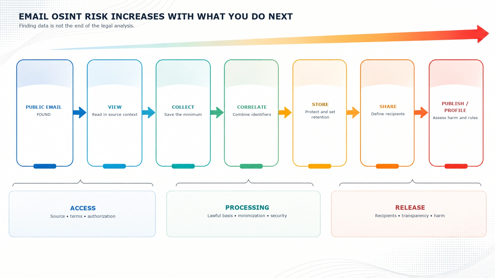 Process flow showing a public email found, view, collect, correlate, store, share, and publish or profile, with increasing privacy and legal considerations.