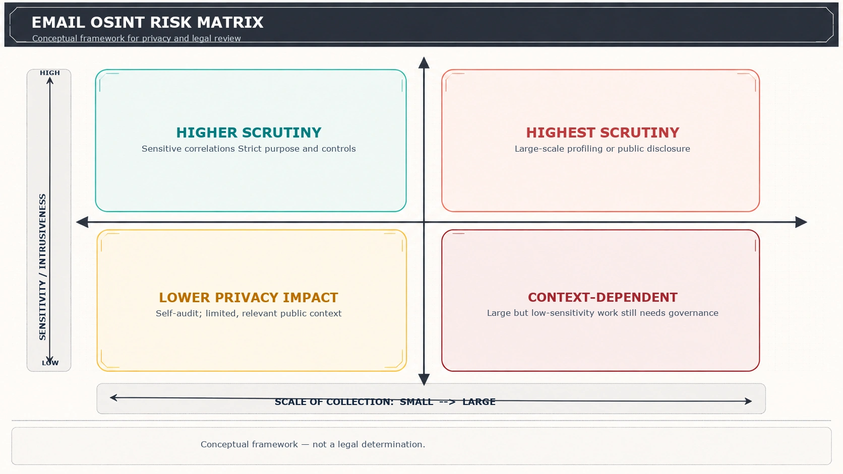 Conceptual email OSINT risk matrix with collection scale and sensitivity or intrusiveness axes, showing lower privacy impact, context-dependent, higher scrutiny, and highest scrutiny areas.