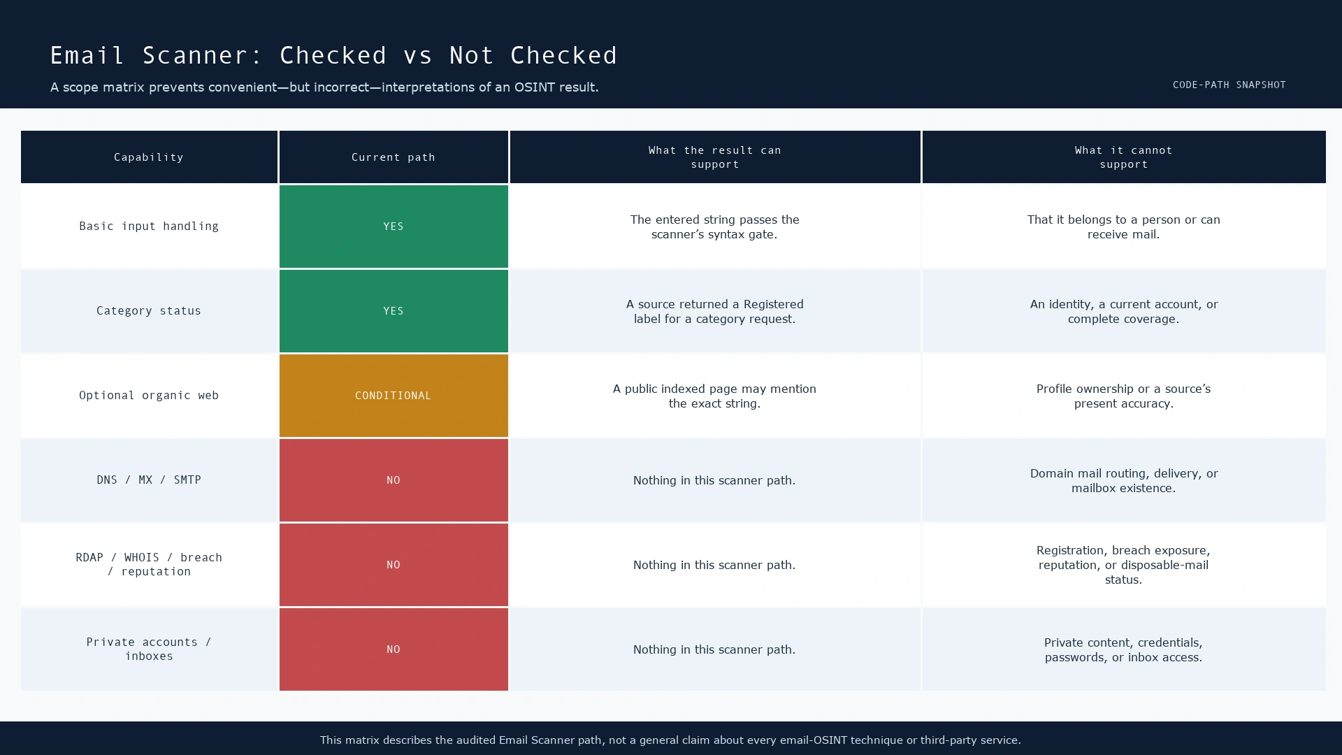 Matrix showing which Email Scanner capabilities are checked, conditional, or not checked, including category status, optional public web search, and DNS or mailbox boundaries.
