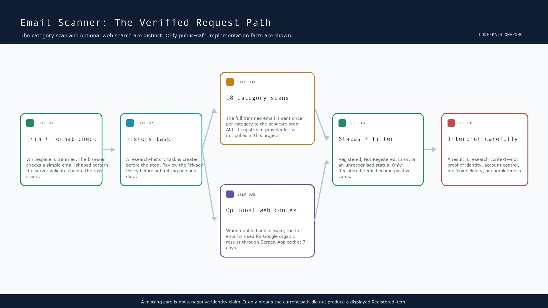 Diagram of the Email Scanner request path from trim and validation through category scans, optional organic web search, status filtering, and careful interpretation.