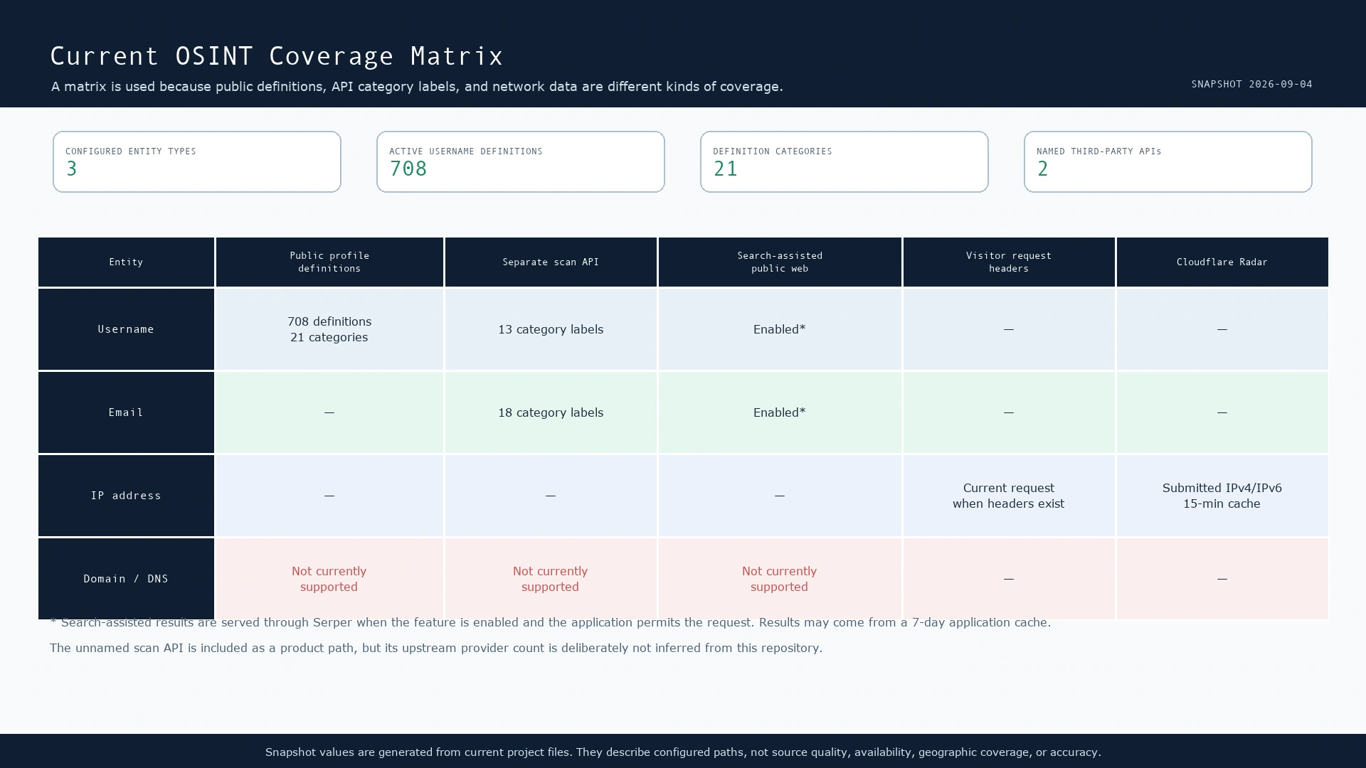 Coverage matrix comparing username, email, and IP search routes, source categories, caching, and important limitations.