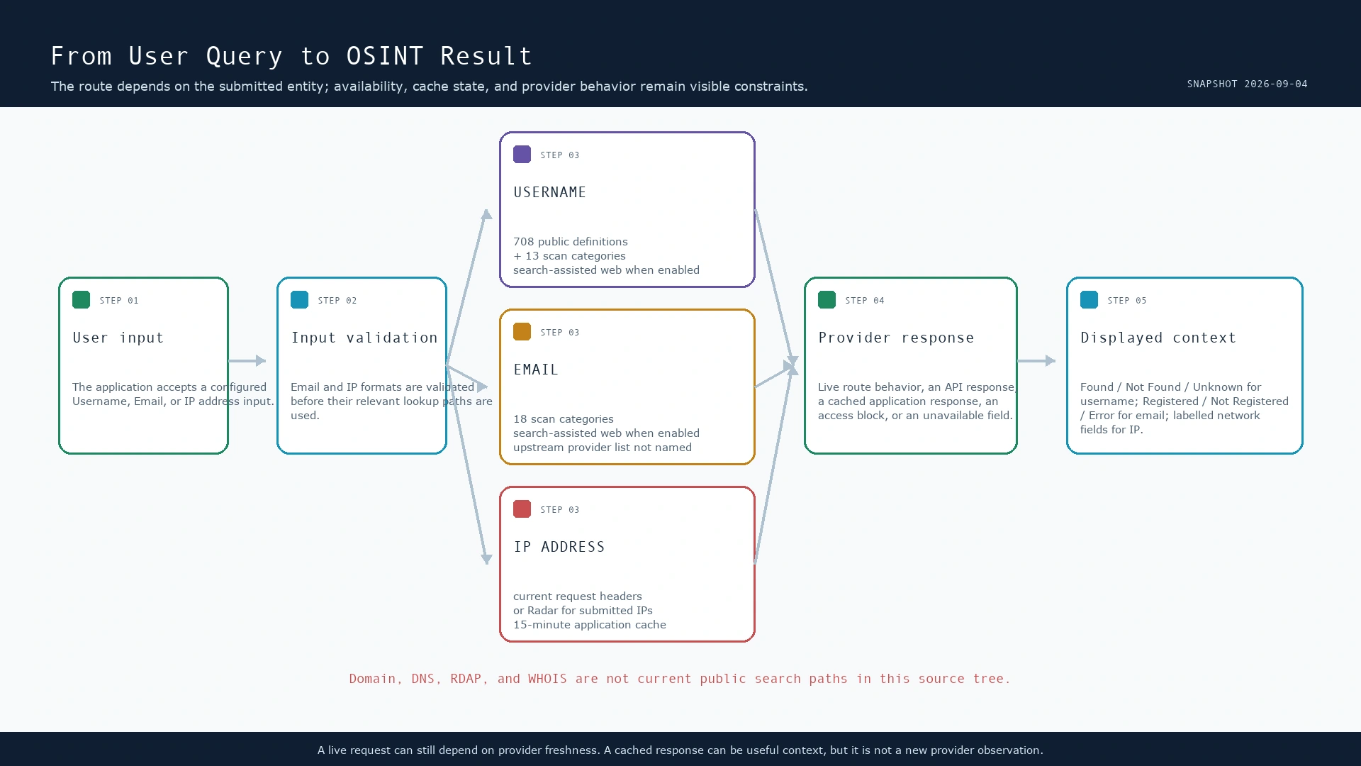 Flow diagram showing username, email, and IP inputs through the relevant SpiderFoot.tools source routes, caches, response labels, and search history.
