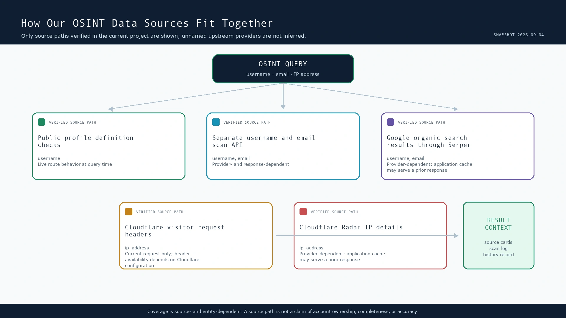 Diagram showing SpiderFoot.tools public inputs connecting to profile definitions, a separate scan API, Serper search, Cloudflare visitor headers, and Cloudflare Radar.