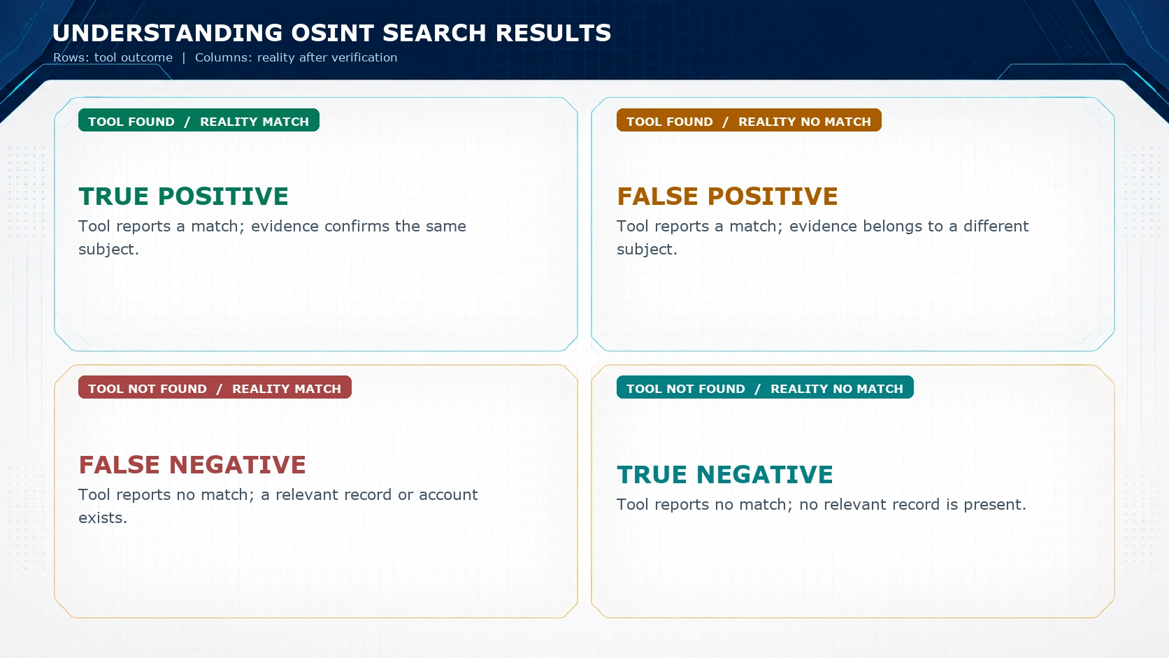 Why OSINT Results Can Be Wrong: A Practical Guide to False Positives
