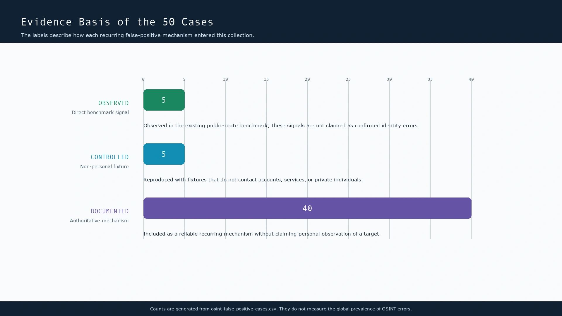 Bar chart showing five observed benchmark signals, five controlled reproductions, and forty documented OSINT false-positive mechanisms.