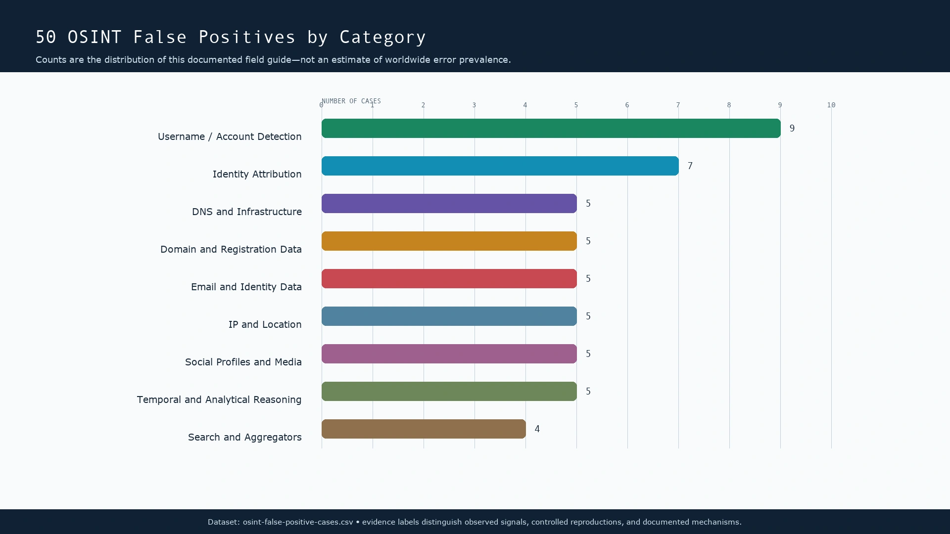 50 Common OSINT False Positives We Found