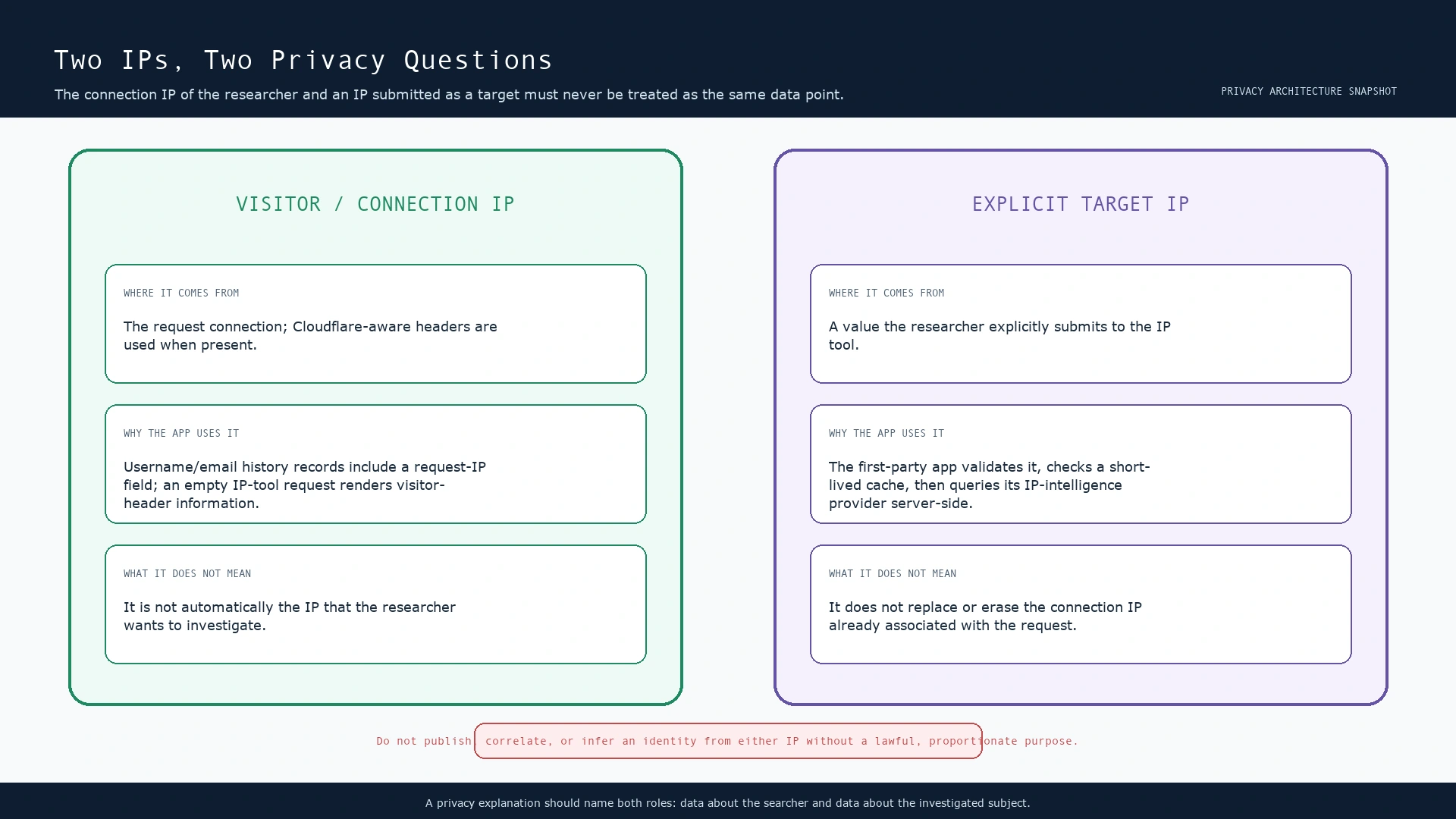 Side-by-side diagram distinguishing a visitor connection IP from an explicitly submitted target IP and their separate data roles.