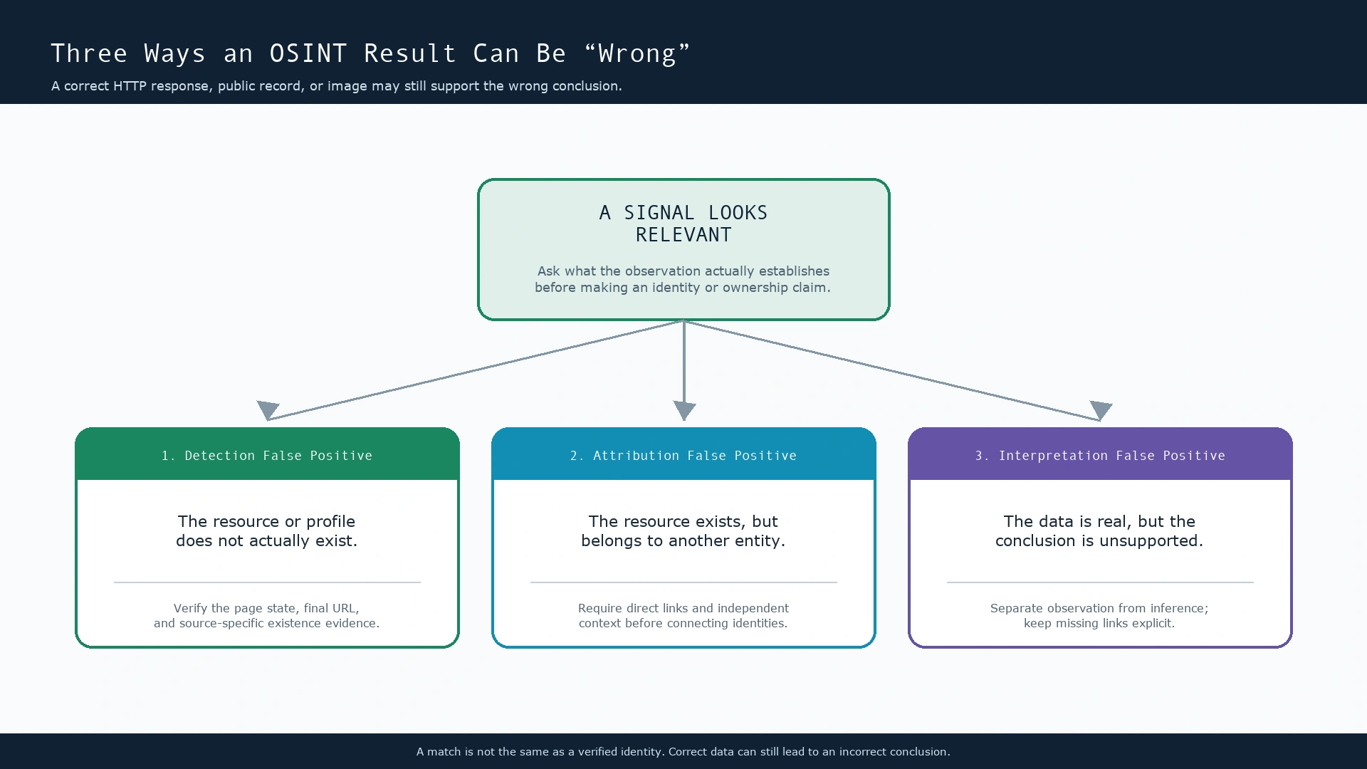 Diagram distinguishing detection, attribution, and interpretation false positives in OSINT.