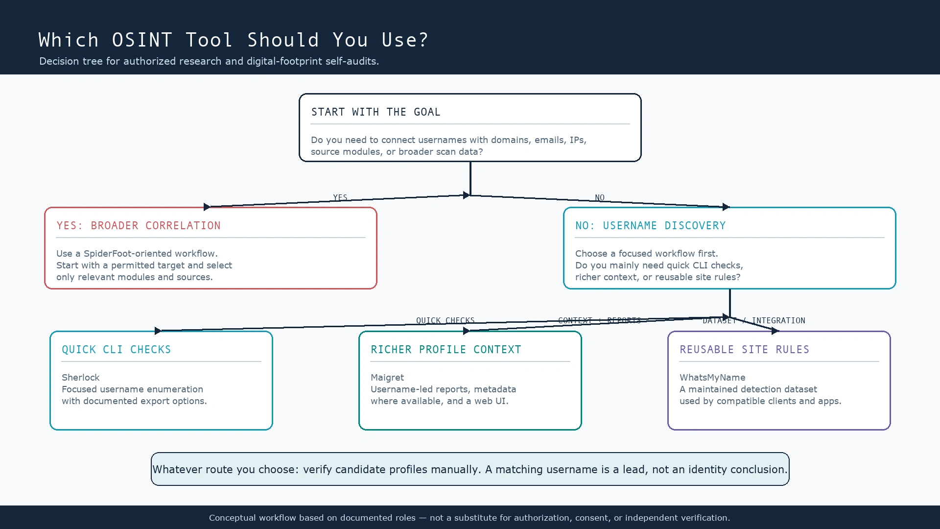 Decision tree for choosing SpiderFoot, Sherlock, Maigret, or WhatsMyName based on authorized OSINT investigation goals