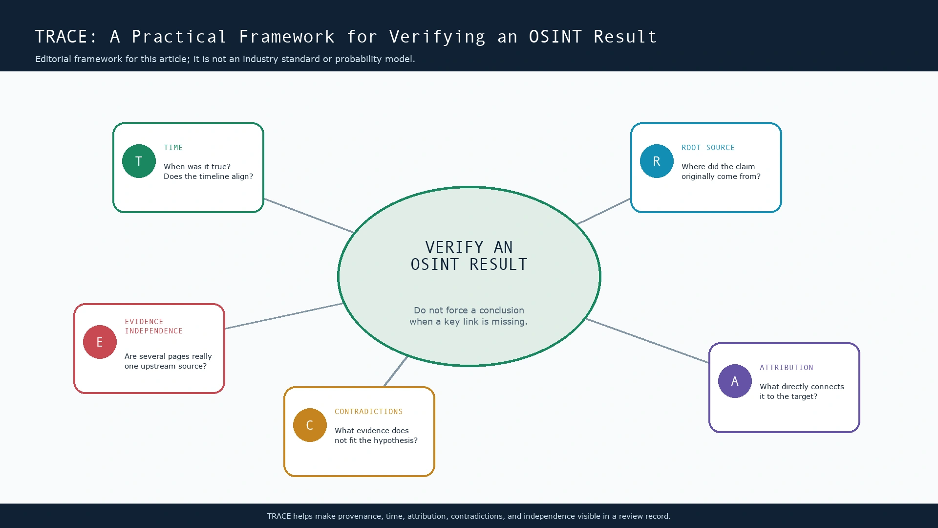 TRACE verification framework diagram: Time, Root Source, Attribution, Contradictions, and Evidence Independence.