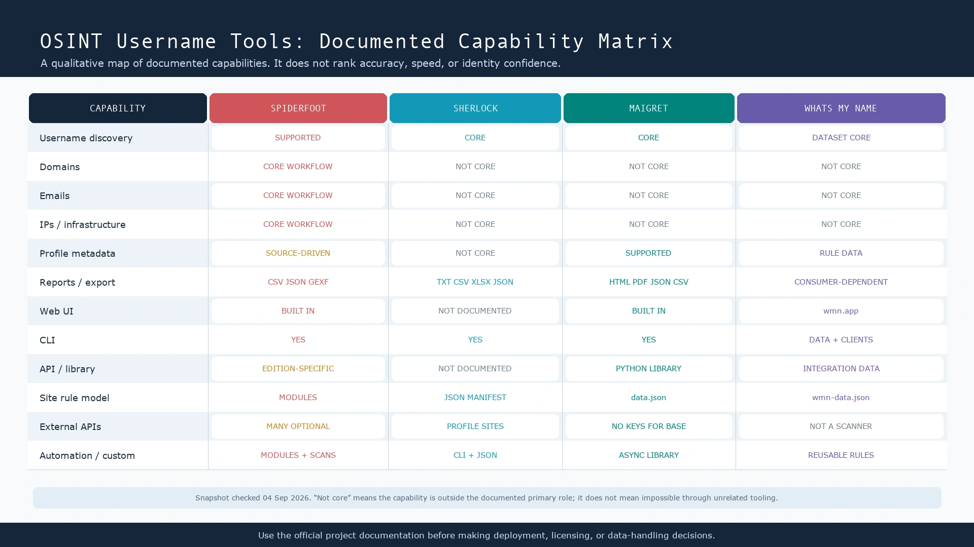 Documented capability matrix for SpiderFoot, Sherlock, Maigret, and WhatsMyName