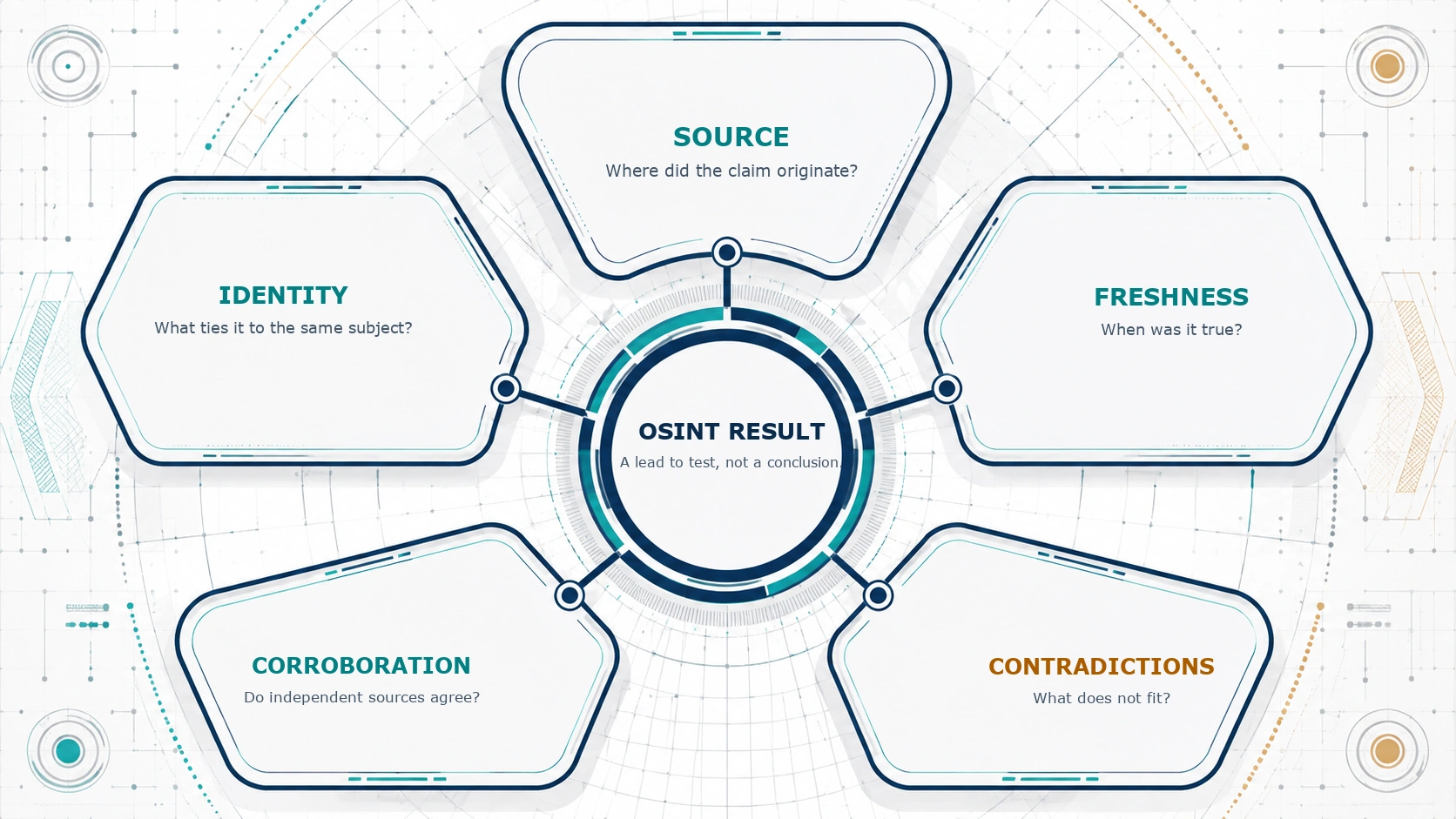An OSINT verification framework with five branches: source, identity, freshness, corroboration, and contradictions.