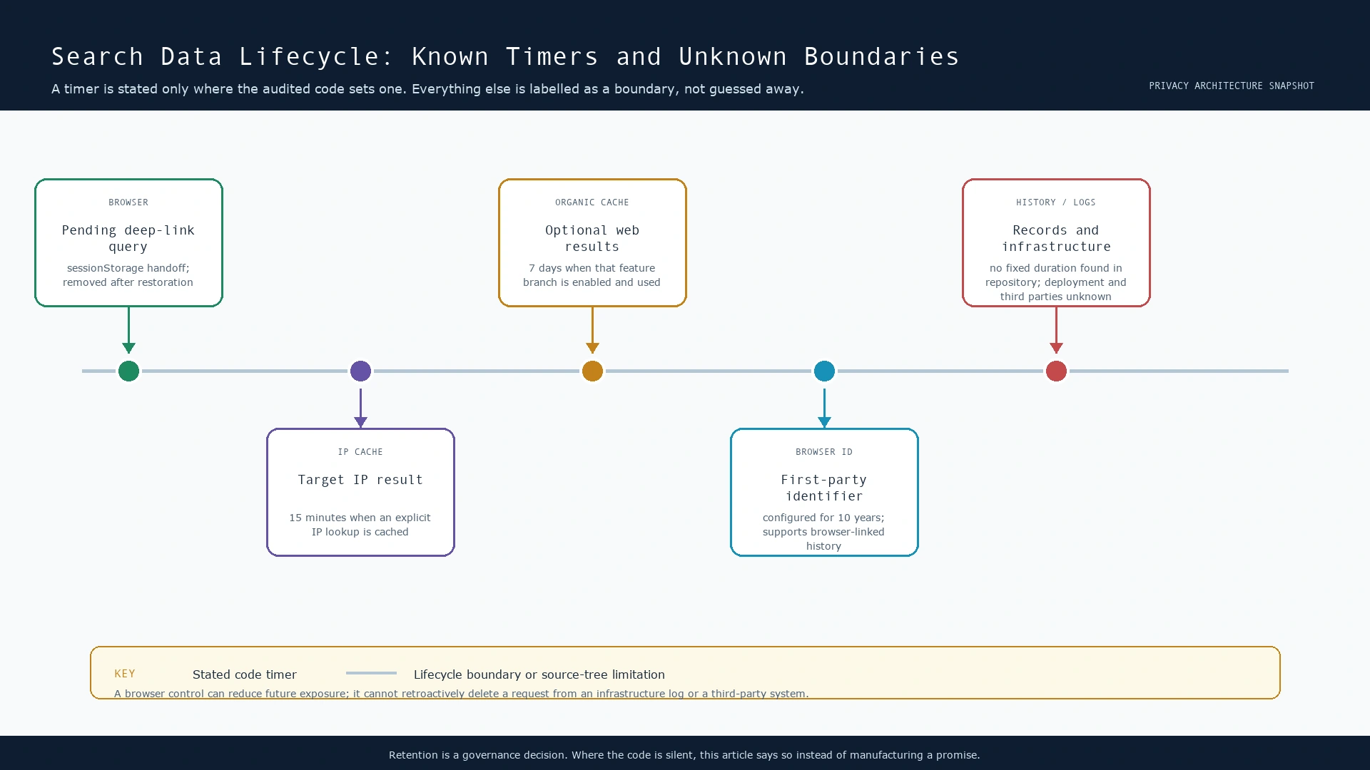 Timeline diagram distinguishing temporary browser state, 15-minute IP cache, seven-day organic-results cache, ten-year browser identifier, and unknown history or infrastructure retention.