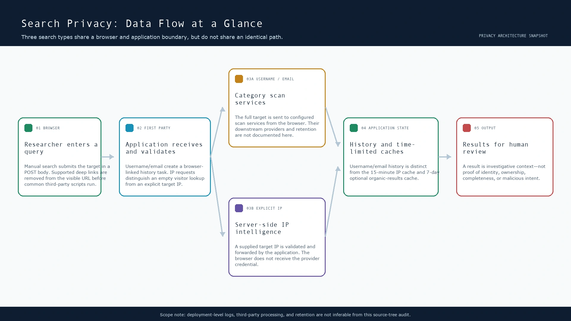 How We Protect Search Privacy