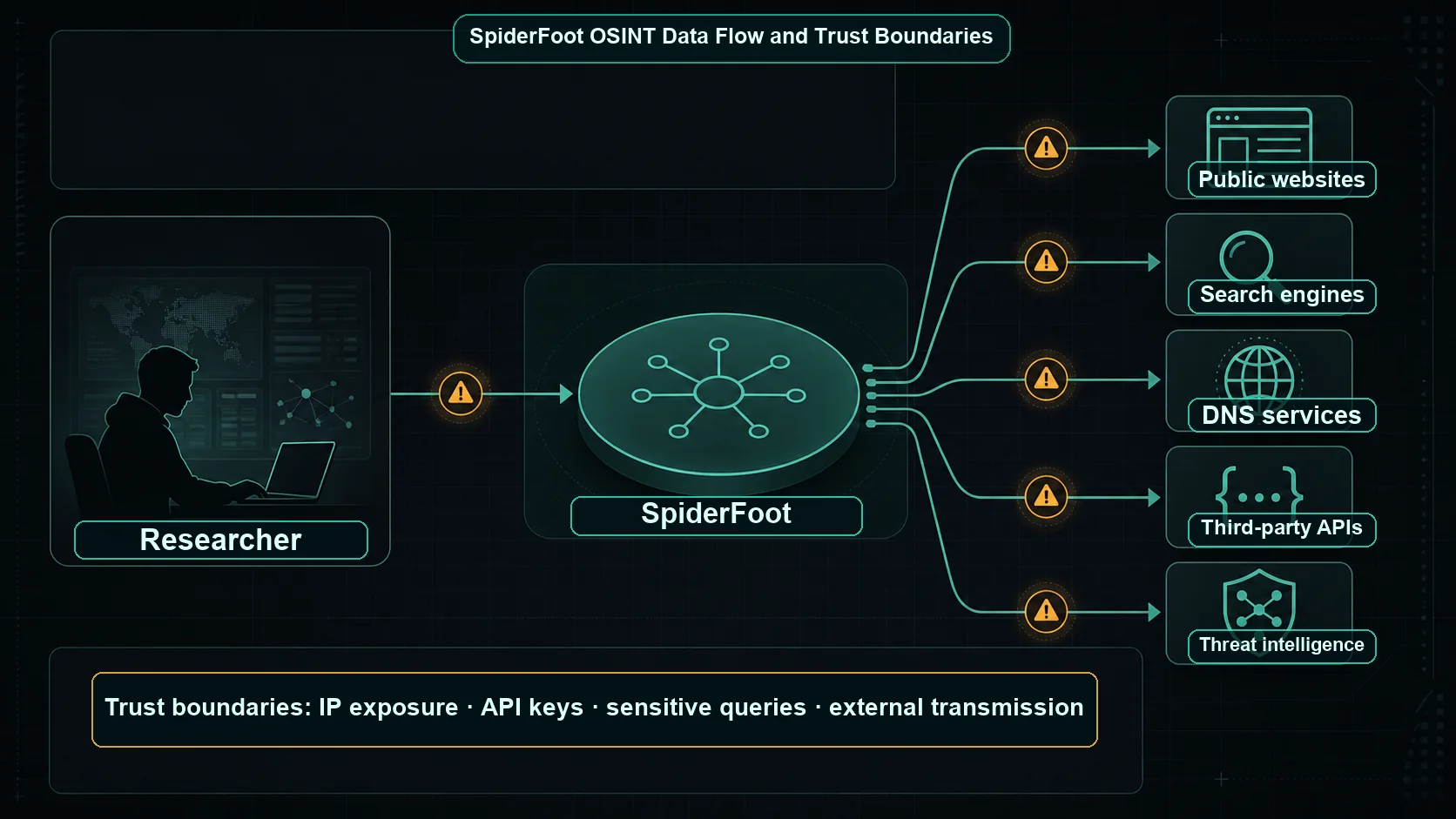 Is SpiderFoot Safe to Use? A Practical OSINT Safety Guide