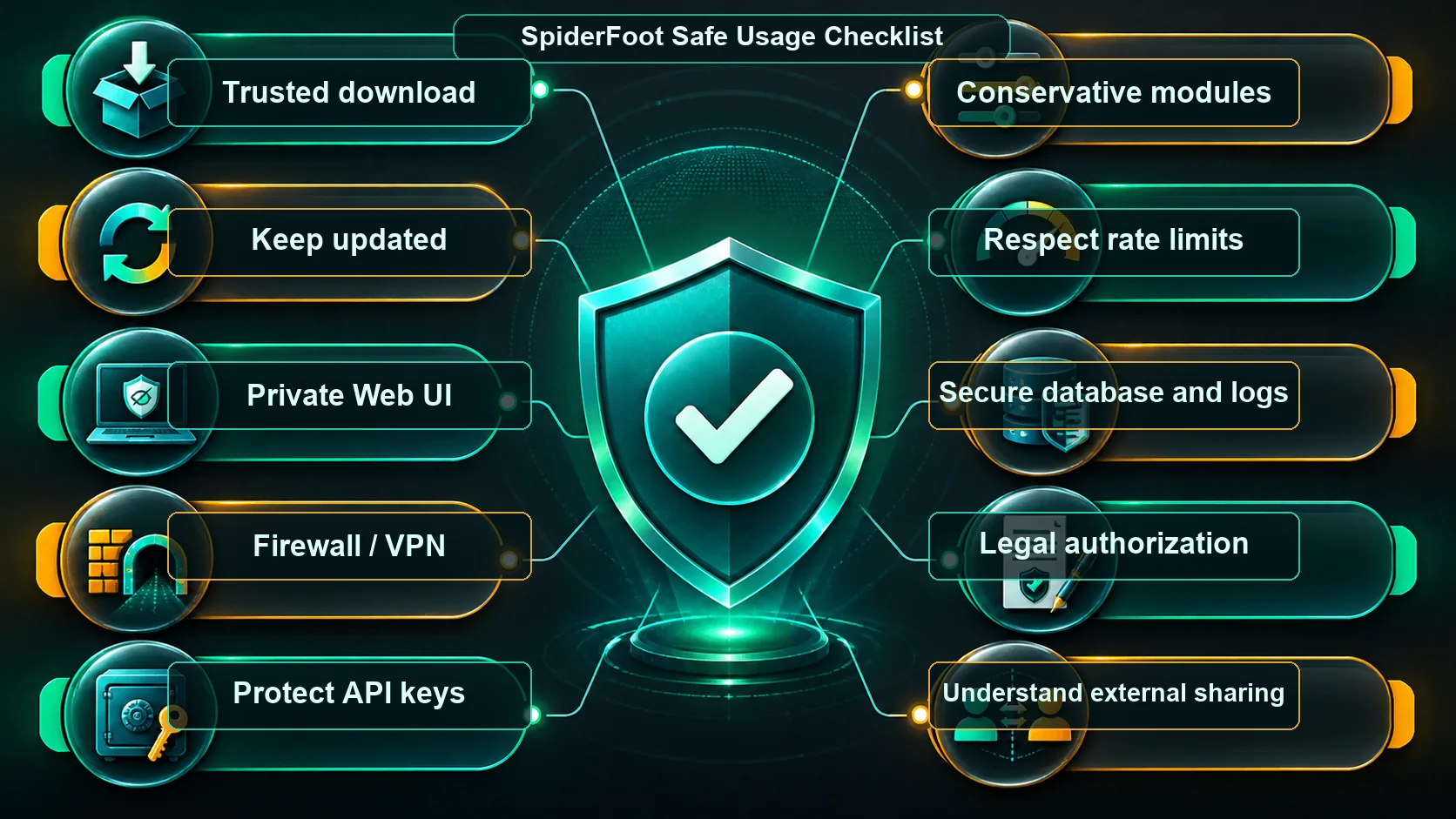 SpiderFoot safe usage checklist with trusted download, private Web UI, firewall, API key protection, conservative modules, rate limits, secure data, authorization, and external sharing controls