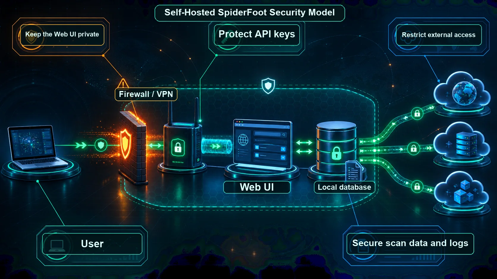 Self-hosted SpiderFoot security model showing user access through firewall and VPN to a private Web UI, local database, and external API services