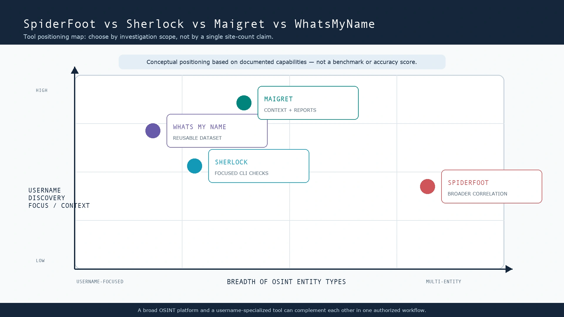 Conceptual positioning map comparing SpiderFoot, Sherlock, Maigret, and WhatsMyName by breadth of OSINT entity types and username discovery focus