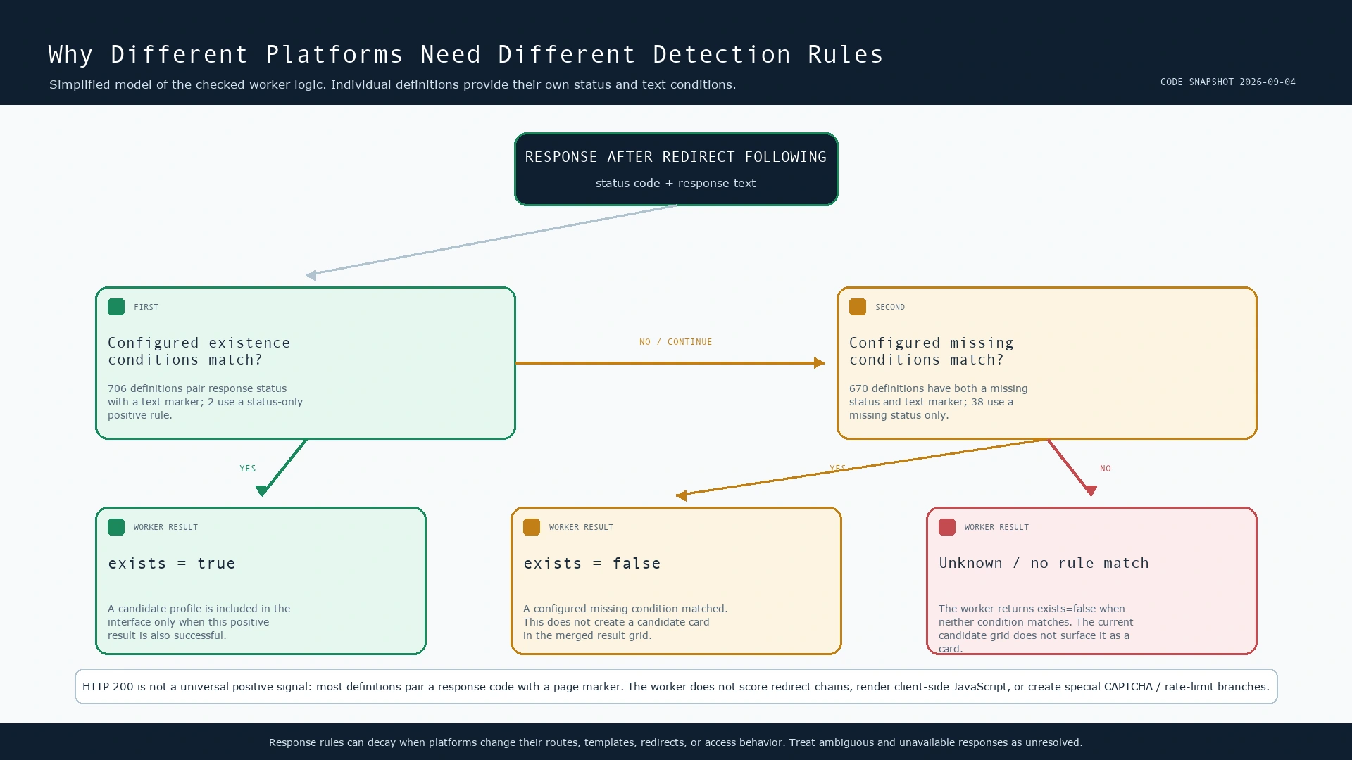 Simplified decision diagram showing SpiderFoot.tools evaluating an existence condition, a missing condition, or an unknown outcome from the final response after redirects.