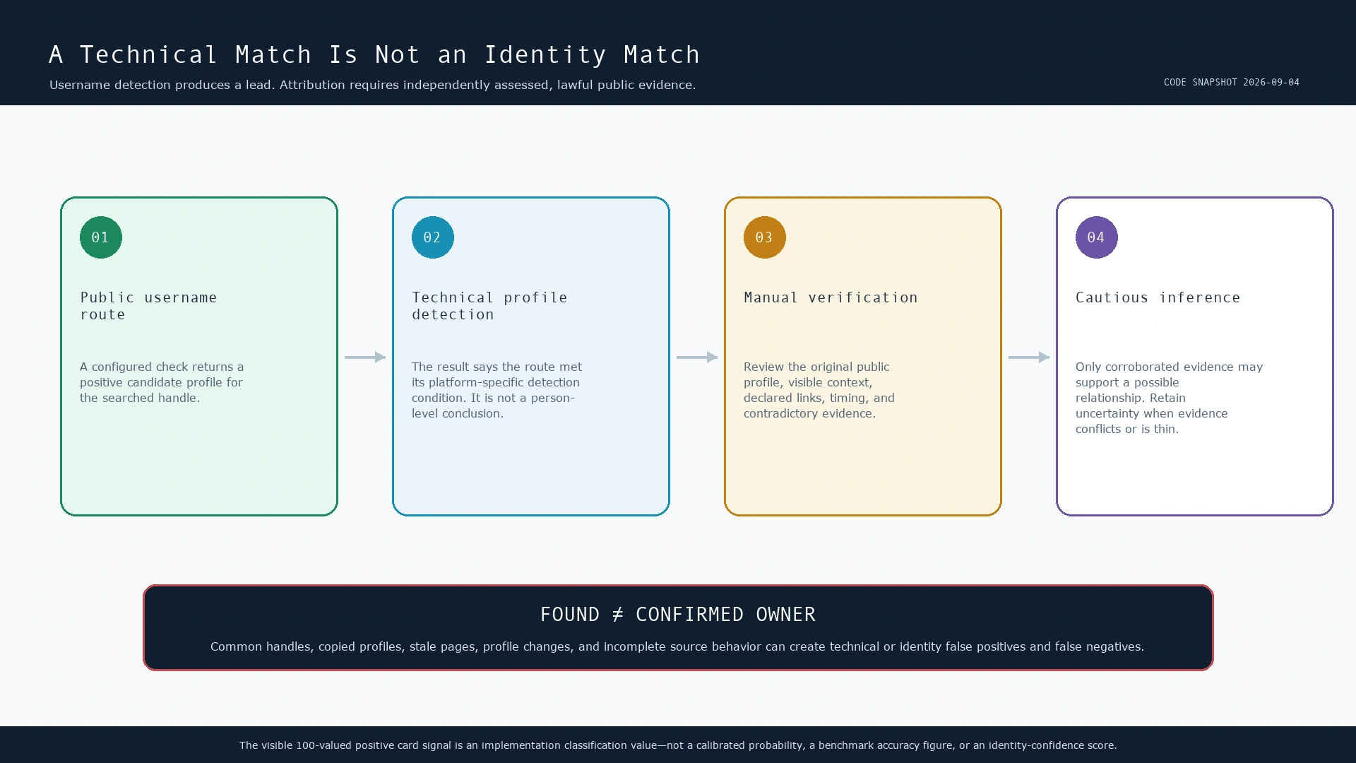 Diagram separating public username route detection from manual verification and cautious identity inference, with the statement Found does not equal confirmed owner.