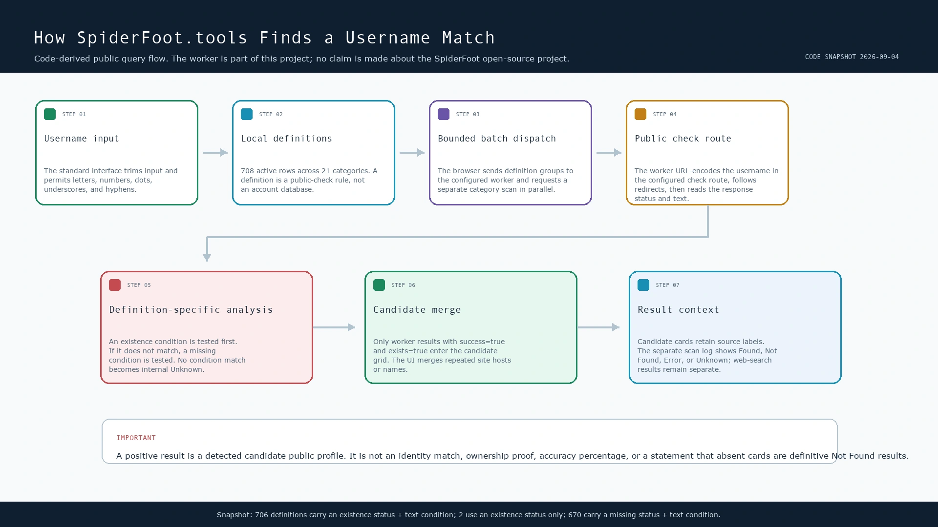 Code-derived flowchart showing how SpiderFoot.tools validates a username, loads definitions, sends batches to a worker, evaluates a public response, merges positive candidates, and displays result context.