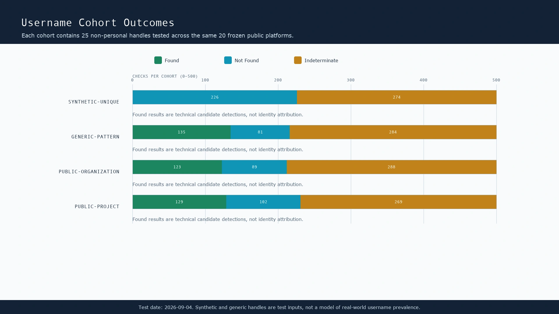 Stacked bar chart comparing username cohort outcomes across the benchmark