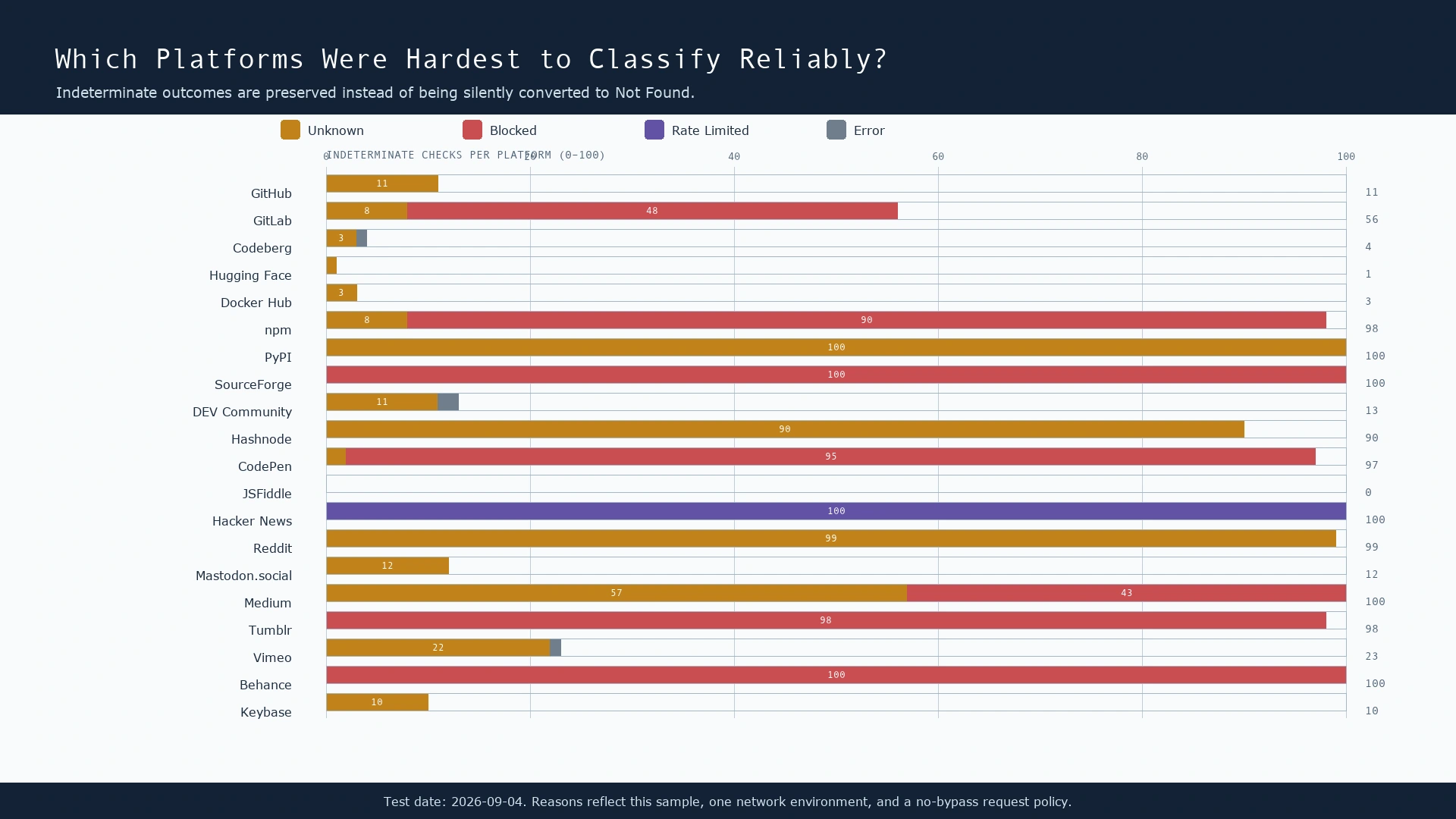 Stacked bar chart separating unknown, blocked, rate limited and error outcomes by platform