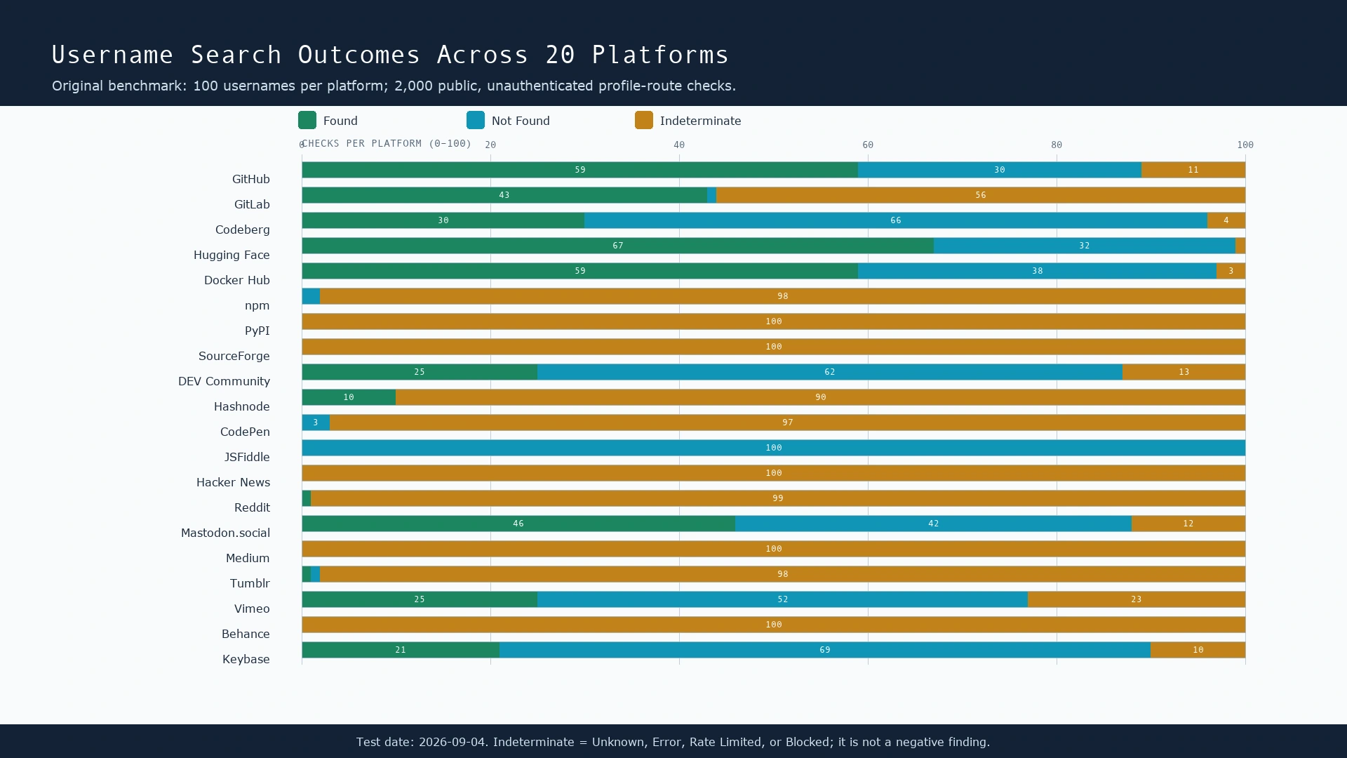 We Tested 100 Usernames Across 20 Platforms