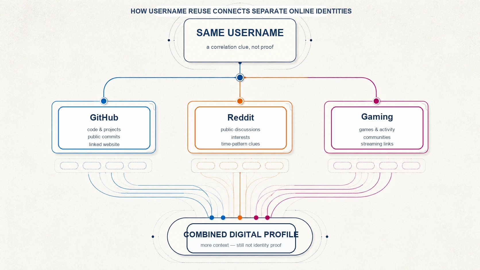 Cross-platform diagram showing a same username connecting GitHub, Reddit, and gaming activity to a combined digital profile while noting that correlation is not proof