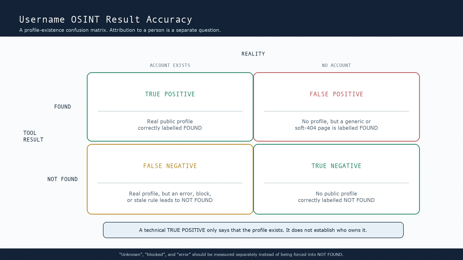 Confusion matrix showing true positives, false positives, false negatives, and true negatives for username OSINT profile detection