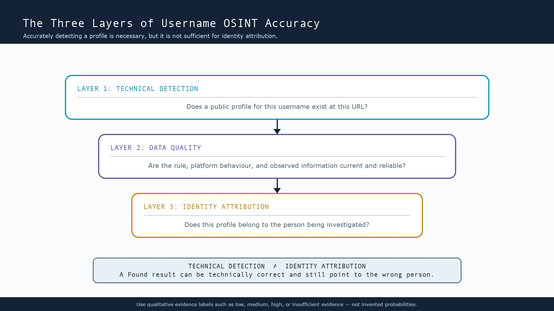 Three layered diagram separating technical detection, data quality, and identity attribution in username OSINT accuracy