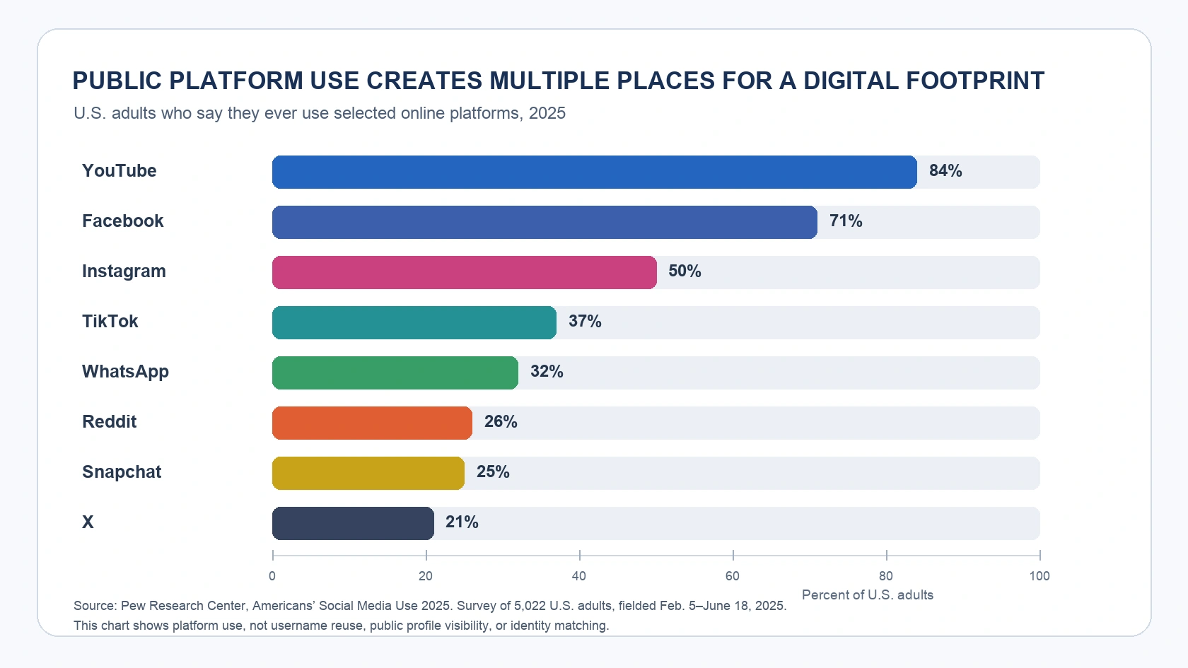 Horizontal bar chart of selected online-platform use among U.S. adults in 2025 from Pew Research Center